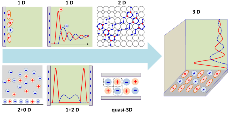 Emergence of three dimensional electrical double layers from research in different fronts
